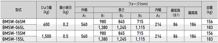 BMSW稱重手動液壓搬運車技術參數