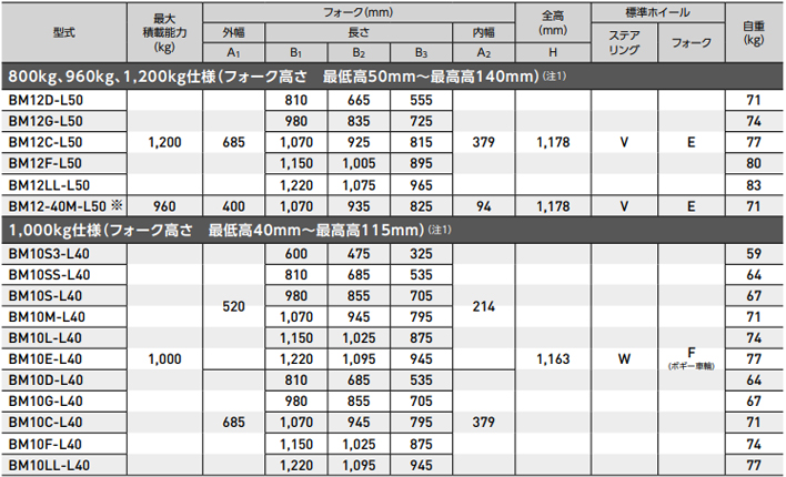 低型手動液壓搬運車參數表四